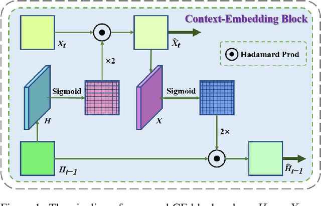 Figure 1 for CMS-LSTM: Context-Embedding and Multi-Scale Spatiotemporal-Expression LSTM for Video Prediction