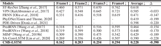 Figure 4 for CMS-LSTM: Context-Embedding and Multi-Scale Spatiotemporal-Expression LSTM for Video Prediction