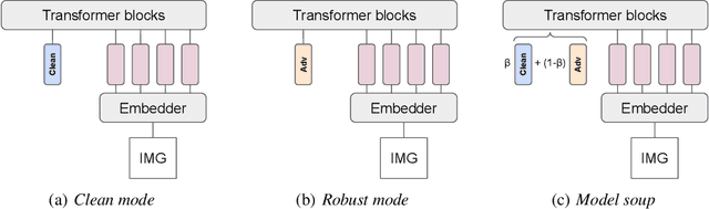 Figure 1 for Revisiting adapters with adversarial training