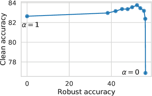 Figure 4 for Revisiting adapters with adversarial training