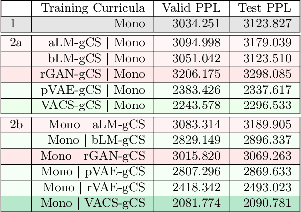 Figure 4 for A Deep Generative Model for Code-Switched Text