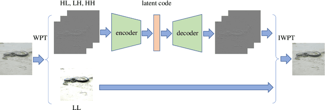 Figure 1 for Improving Visual Quality of Unrestricted Adversarial Examples with Wavelet-VAE