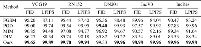 Figure 2 for Improving Visual Quality of Unrestricted Adversarial Examples with Wavelet-VAE