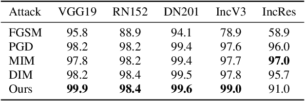 Figure 4 for Improving Visual Quality of Unrestricted Adversarial Examples with Wavelet-VAE