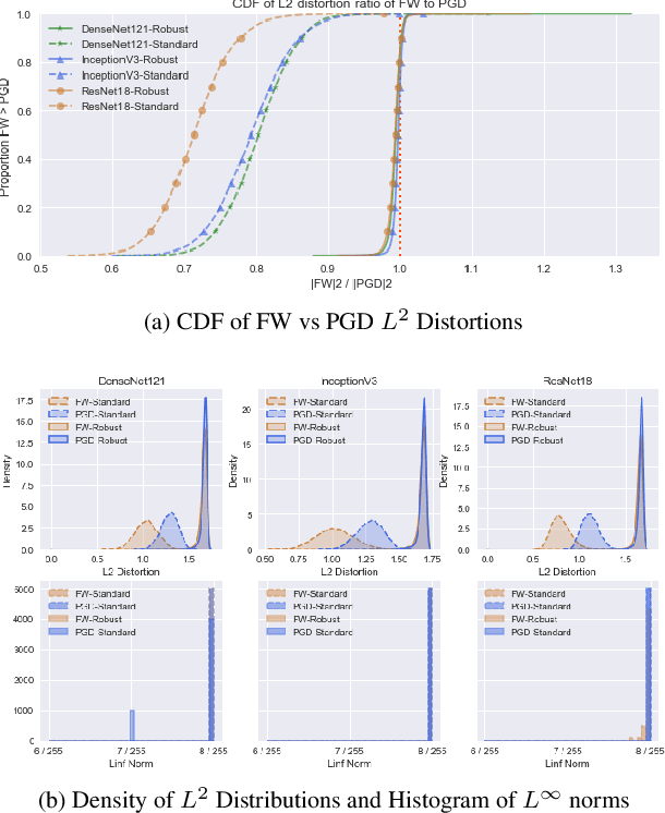 Figure 1 for On Frank-Wolfe Optimization for Adversarial Robustness and Interpretability