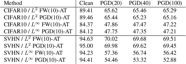 Figure 3 for On Frank-Wolfe Optimization for Adversarial Robustness and Interpretability