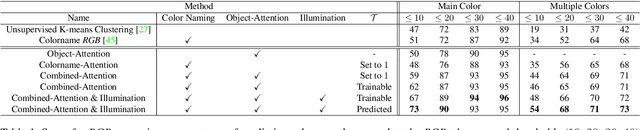 Figure 2 for CORE: Color Regression for Multiple Colors Fashion Garments