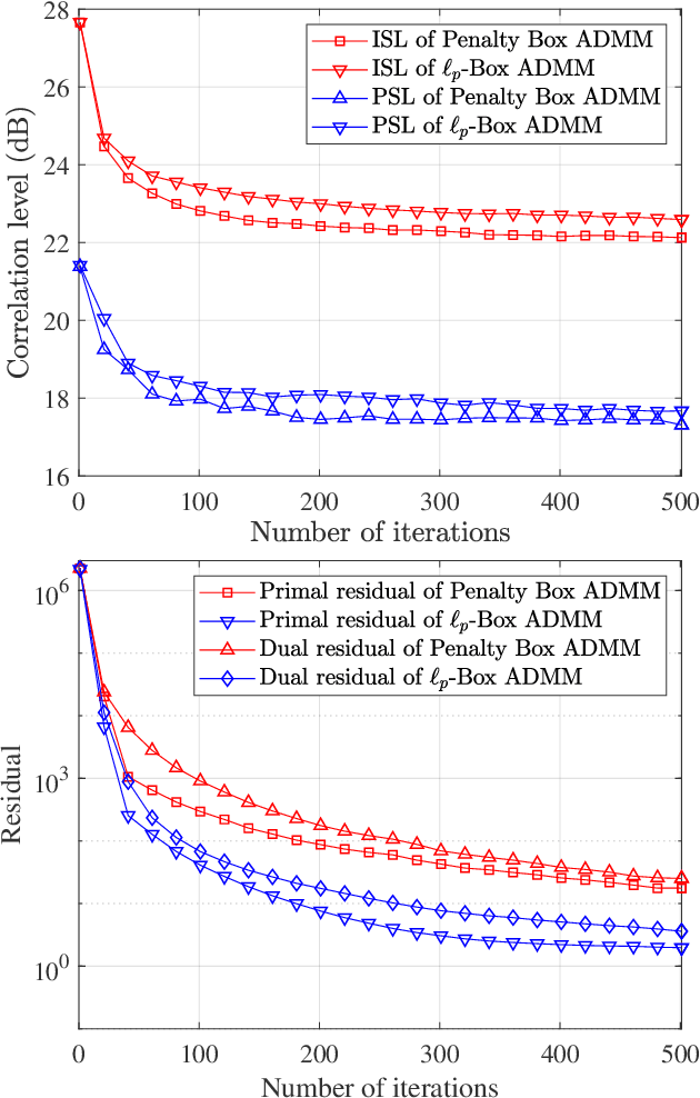 Figure 3 for Designing Binary Sequence Set with Optimized Correlation Properties via ADMM Approach