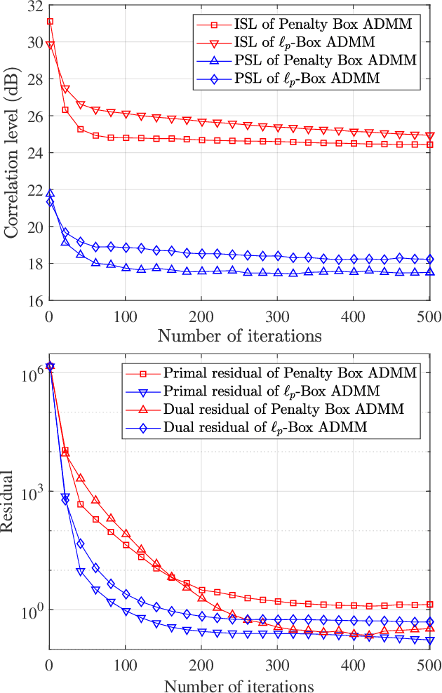 Figure 4 for Designing Binary Sequence Set with Optimized Correlation Properties via ADMM Approach