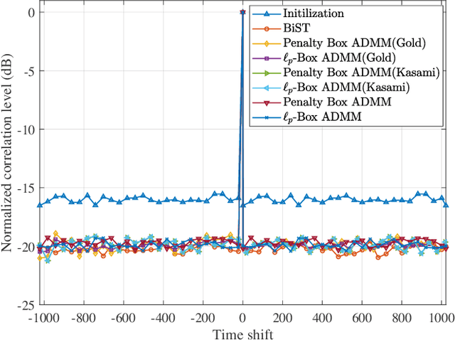 Figure 2 for Designing Binary Sequence Set with Optimized Correlation Properties via ADMM Approach