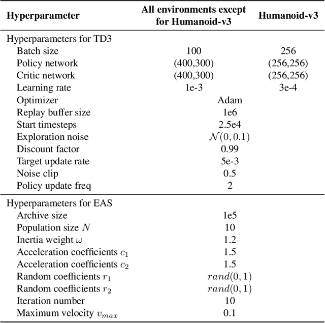 Figure 4 for Evolutionary Action Selection for Gradient-based Policy Learning