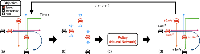 Figure 1 for Unified Automatic Control of Vehicular Systems with Reinforcement Learning