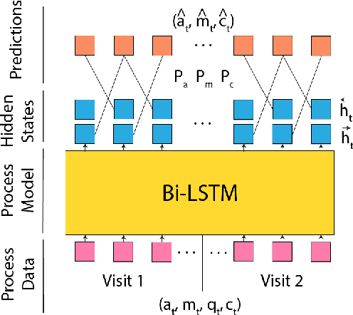 Figure 1 for Process-BERT: A Framework for Representation Learning on Educational Process Data