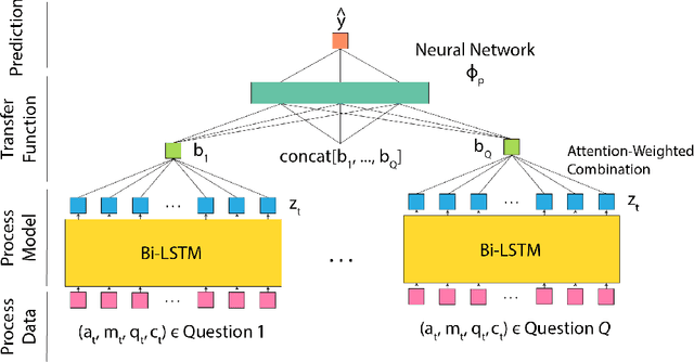 Figure 3 for Process-BERT: A Framework for Representation Learning on Educational Process Data