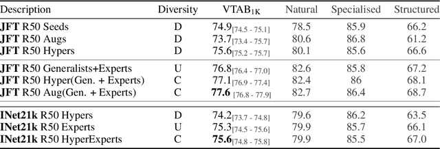 Figure 4 for Deep Ensembles for Low-Data Transfer Learning