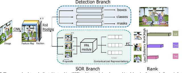 Figure 3 for Salient Object Ranking with Position-Preserved Attention