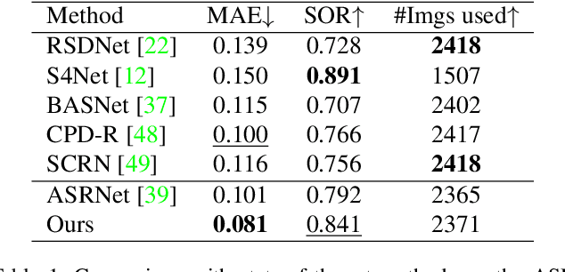 Figure 2 for Salient Object Ranking with Position-Preserved Attention