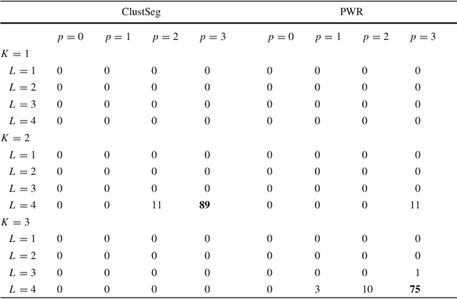 Figure 4 for Model-based clustering and segmentation of time series with changes in regime