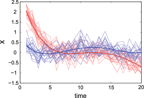 Figure 1 for Model-based clustering and segmentation of time series with changes in regime