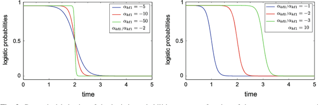 Figure 3 for Model-based clustering and segmentation of time series with changes in regime