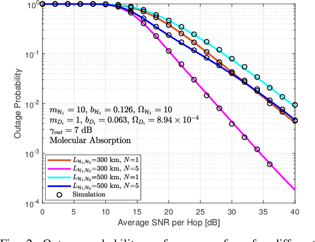 Figure 2 for On the Performance of HAPS-assisted Hybrid RF-FSO Multicast Communication Systems