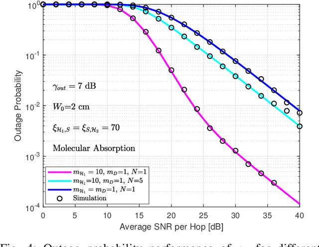 Figure 4 for On the Performance of HAPS-assisted Hybrid RF-FSO Multicast Communication Systems