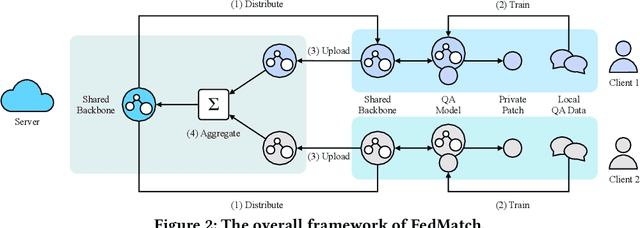 Figure 3 for FedMatch: Federated Learning Over Heterogeneous Question Answering Data