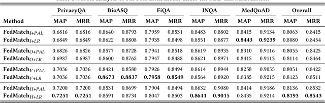 Figure 4 for FedMatch: Federated Learning Over Heterogeneous Question Answering Data