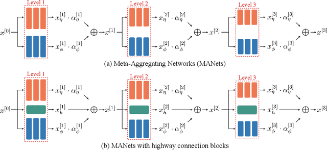 Figure 3 for Meta-Aggregating Networks for Class-Incremental Learning