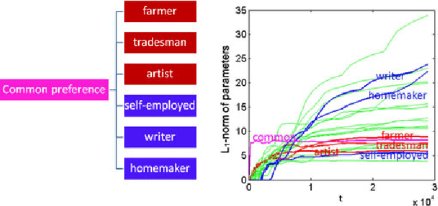 Figure 1 for From Social to Individuals: a Parsimonious Path of Multi-level Models for Crowdsourced Preference Aggregation