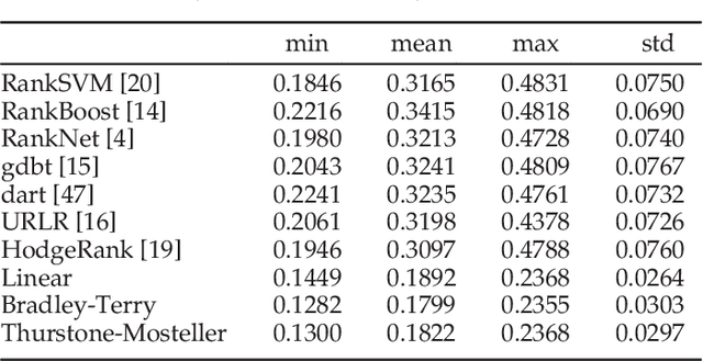 Figure 2 for From Social to Individuals: a Parsimonious Path of Multi-level Models for Crowdsourced Preference Aggregation