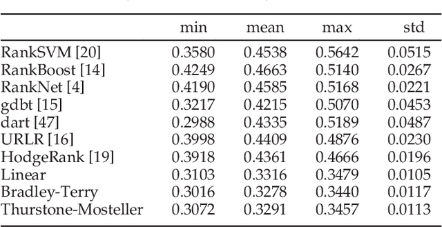 Figure 4 for From Social to Individuals: a Parsimonious Path of Multi-level Models for Crowdsourced Preference Aggregation