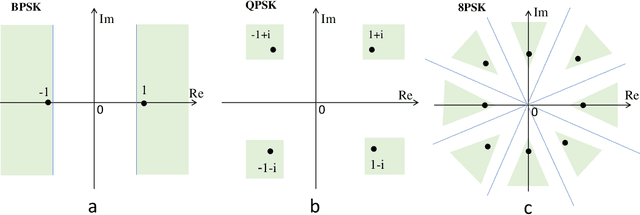 Figure 4 for NOMA Made Practical: Removing the Receive SIC Processing through Interference Exploitation