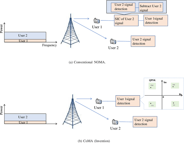 Figure 1 for NOMA Made Practical: Removing the Receive SIC Processing through Interference Exploitation