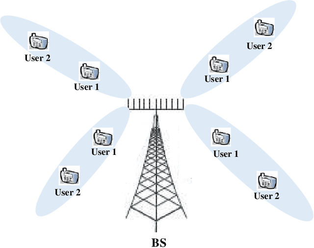 Figure 2 for NOMA Made Practical: Removing the Receive SIC Processing through Interference Exploitation