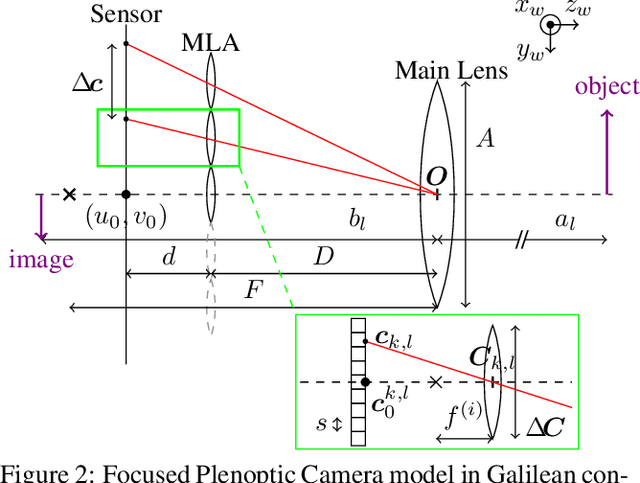 Figure 3 for Blur Aware Calibration of Multi-Focus Plenoptic Camera