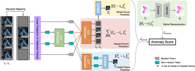 Figure 2 for Multi-Contextual Predictions with Vision Transformer for Video Anomaly Detection