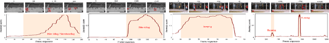 Figure 3 for Multi-Contextual Predictions with Vision Transformer for Video Anomaly Detection