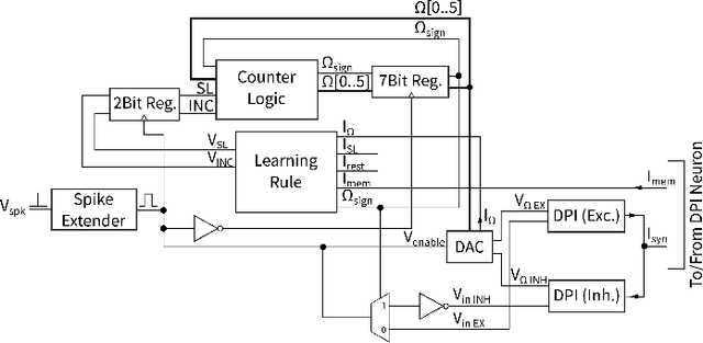 Figure 2 for Implementing efficient balanced networks with mixed-signal spike-based learning circuits