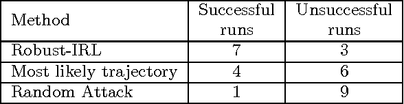 Figure 2 for Inverse Reinforcement Learning Under Noisy Observations