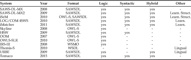 Figure 1 for The Tomaco Hybrid Matching Framework for SAWSDL Semantic Web Services