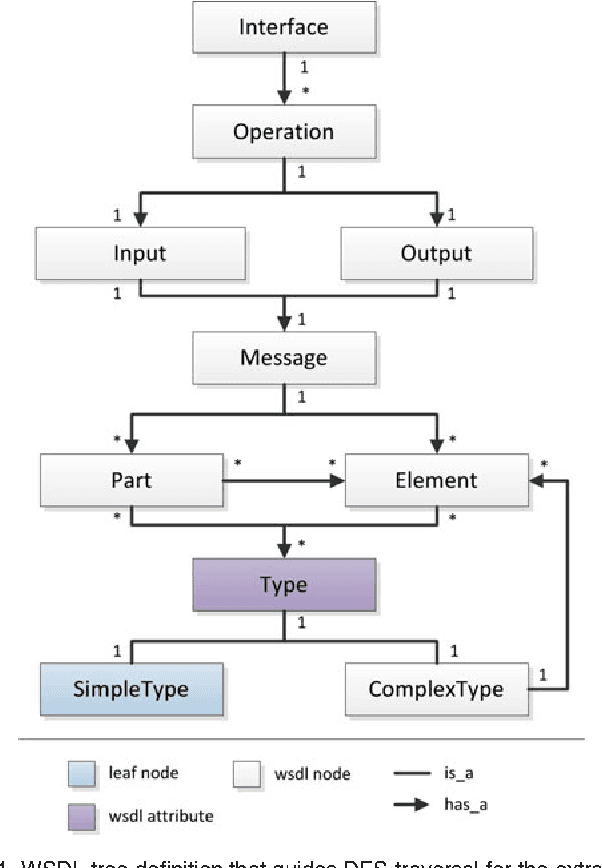 Figure 2 for The Tomaco Hybrid Matching Framework for SAWSDL Semantic Web Services
