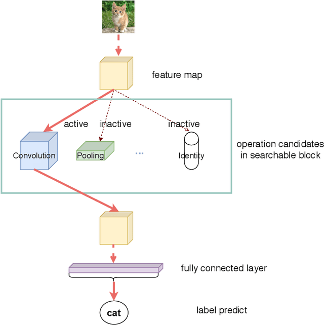 Figure 1 for Towards Tailored Models on Private AIoT Devices: Federated Direct Neural Architecture Search