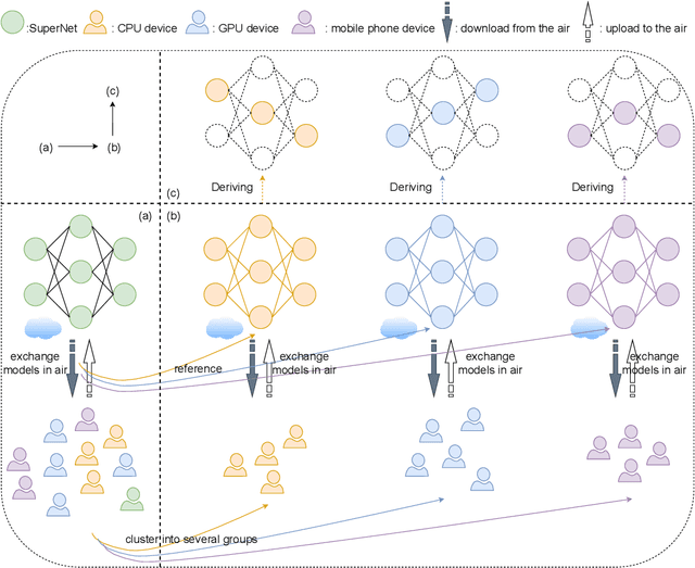 Figure 3 for Towards Tailored Models on Private AIoT Devices: Federated Direct Neural Architecture Search