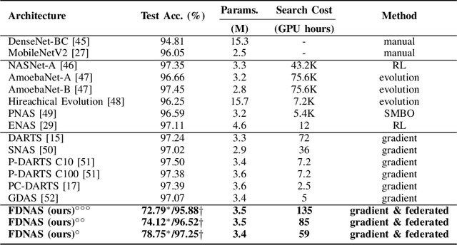 Figure 4 for Towards Tailored Models on Private AIoT Devices: Federated Direct Neural Architecture Search