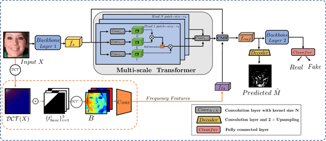 Figure 3 for M2TR: Multi-modal Multi-scale Transformers for Deepfake Detection