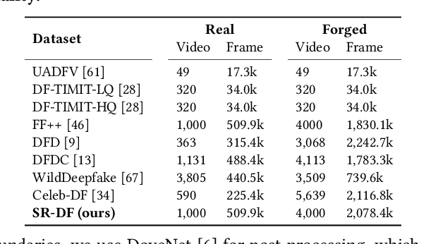 Figure 2 for M2TR: Multi-modal Multi-scale Transformers for Deepfake Detection