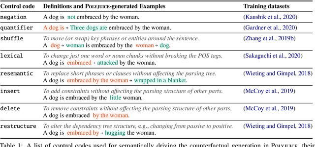 Figure 2 for Polyjuice: Automated, General-purpose Counterfactual Generation