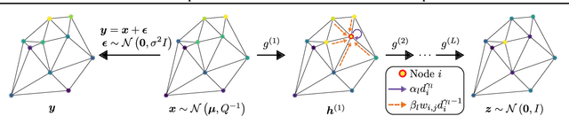 Figure 3 for Scalable Deep Gaussian Markov Random Fields for General Graphs