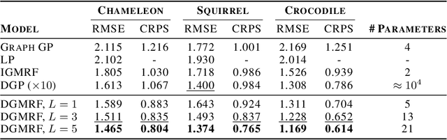 Figure 2 for Scalable Deep Gaussian Markov Random Fields for General Graphs